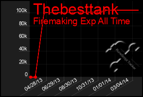 Total Graph of Thebesttank