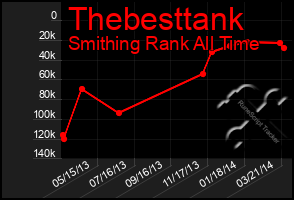 Total Graph of Thebesttank