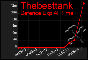 Total Graph of Thebesttank