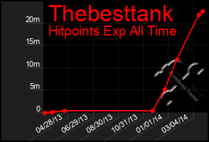 Total Graph of Thebesttank