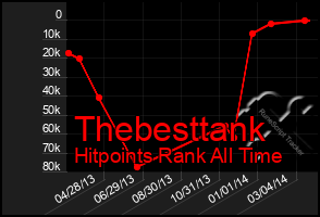 Total Graph of Thebesttank