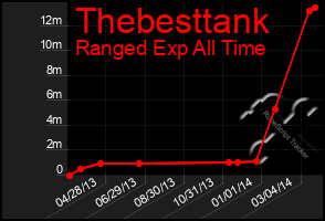 Total Graph of Thebesttank