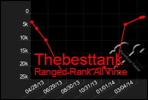 Total Graph of Thebesttank