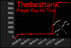 Total Graph of Thebesttank