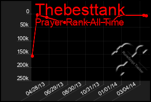 Total Graph of Thebesttank