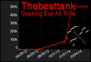 Total Graph of Thebesttank