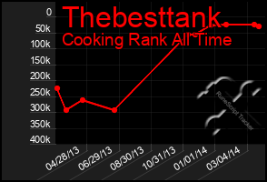 Total Graph of Thebesttank