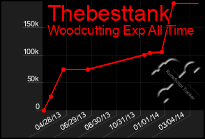 Total Graph of Thebesttank