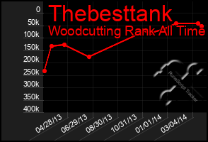 Total Graph of Thebesttank