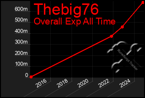 Total Graph of Thebig76