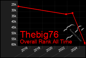 Total Graph of Thebig76