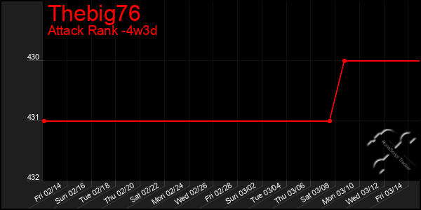 Last 31 Days Graph of Thebig76