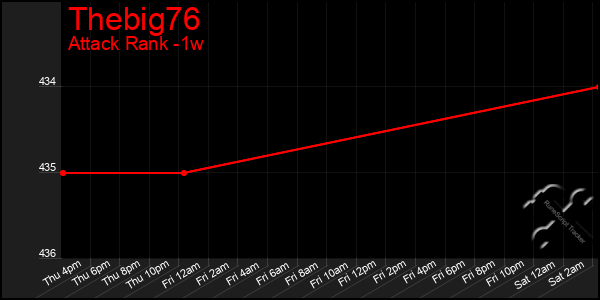 Last 7 Days Graph of Thebig76