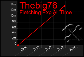 Total Graph of Thebig76