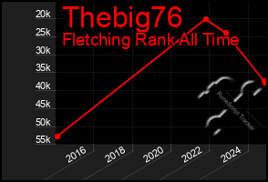 Total Graph of Thebig76