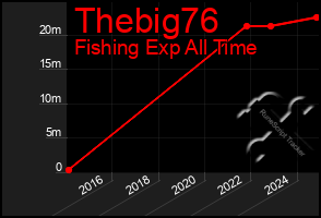 Total Graph of Thebig76