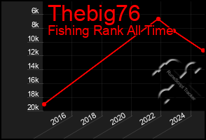 Total Graph of Thebig76