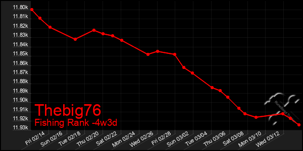 Last 31 Days Graph of Thebig76