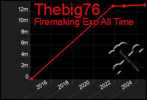 Total Graph of Thebig76