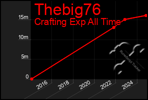 Total Graph of Thebig76