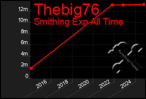 Total Graph of Thebig76