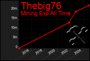 Total Graph of Thebig76