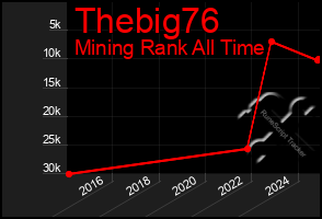 Total Graph of Thebig76