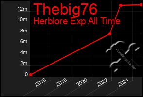 Total Graph of Thebig76