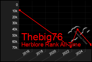 Total Graph of Thebig76