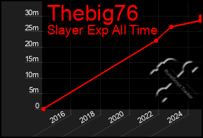 Total Graph of Thebig76