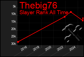 Total Graph of Thebig76