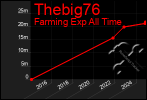 Total Graph of Thebig76