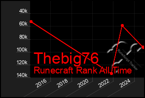 Total Graph of Thebig76