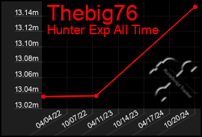 Total Graph of Thebig76