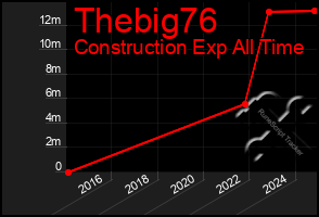 Total Graph of Thebig76