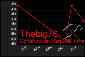 Total Graph of Thebig76