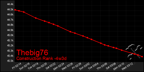 Last 31 Days Graph of Thebig76