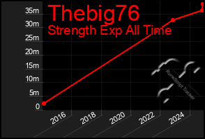 Total Graph of Thebig76