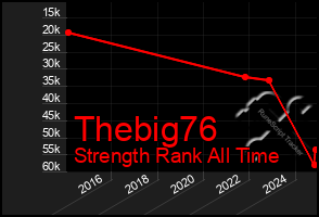 Total Graph of Thebig76