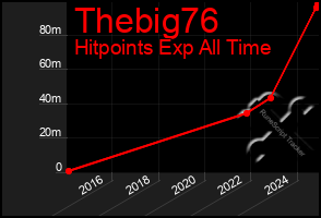 Total Graph of Thebig76