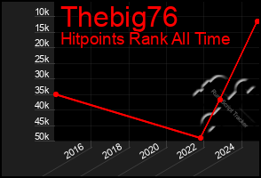 Total Graph of Thebig76