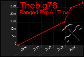 Total Graph of Thebig76