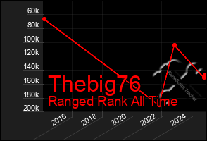 Total Graph of Thebig76