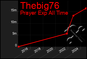 Total Graph of Thebig76