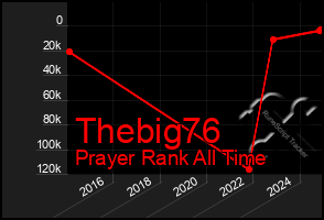 Total Graph of Thebig76