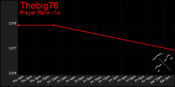 Last 7 Days Graph of Thebig76