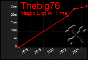 Total Graph of Thebig76