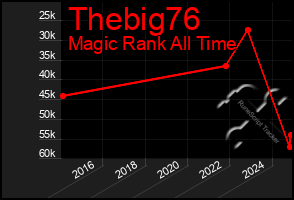 Total Graph of Thebig76