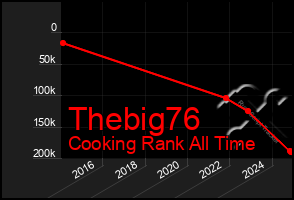 Total Graph of Thebig76