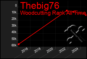 Total Graph of Thebig76